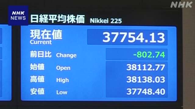 日経平均株価 一時900円以上値下がり 3万8000円 割り込む