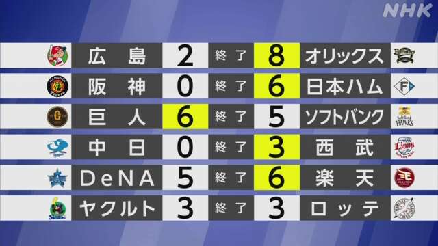 【プロ野球結果】ロッテ19年ぶりの10連勝に望みをつなぐ