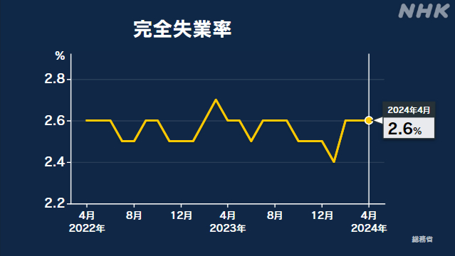 4月の完全失業率2.6％ 前月と変わらず横ばい