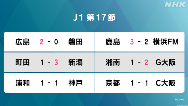 サッカーJ1 第17節 2位の鹿島が4連勝 首位町田は連勝3で止まる