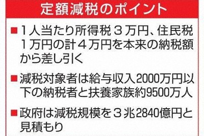 定額減税スタート　家計なお厳しく　6月の食品値上げは614品