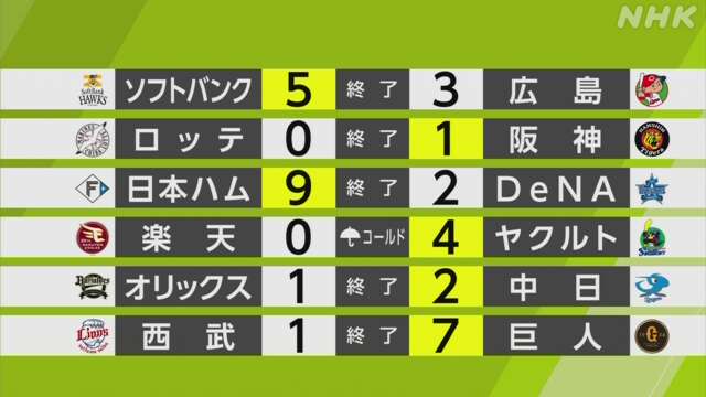 【プロ野球結果】阪神 交流戦初勝利 才木 今季3回目の完封勝利