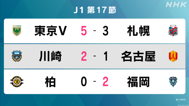 サッカーJ1第17節 東京ヴェルディが点の取り合い制し2連勝