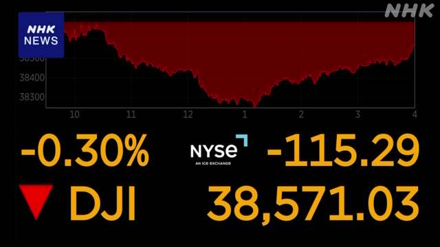 NYダウ平均株価一時400ドル超の値下がり 取り引き停止の銘柄も