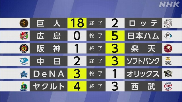 【プロ野球結果】巨人 今季最多のヒット23本18得点で大勝