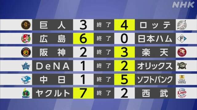 【プロ野球結果】ソフトバンク勝ち越し 今シーズン最多「20」