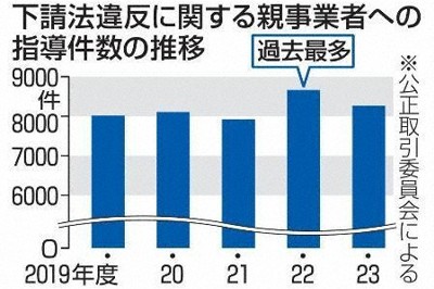 下請法違反8281件　支払い遅延や買いたたき　23年度、公取委