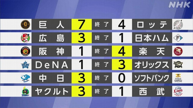 【プロ野球結果】楽天 同一カード3連戦3連勝 交流戦単独首位に