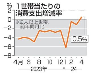 消費支出、14カ月ぶり増加　コロナの授業料減免終了で