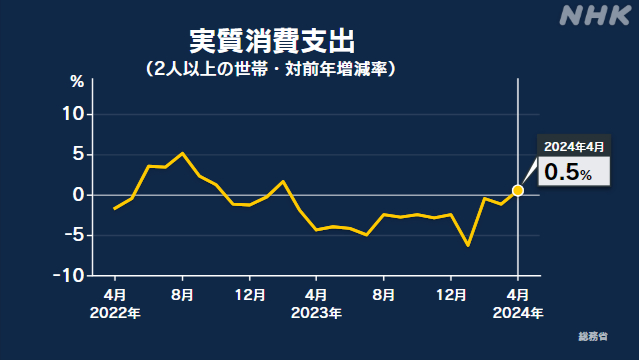 4月家計調査 実質の消費 前年同月比 0.5％増 1年2か月ぶり増加