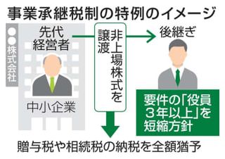 中小後継ぎの納税猶予、要件緩和　政府「役員3年以上」を短縮方針