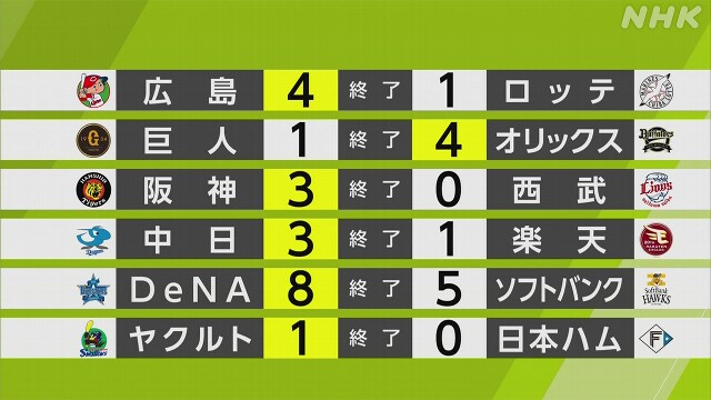 【プロ野球結果】阪神 才木浩人 リーグ単独トップの7勝目