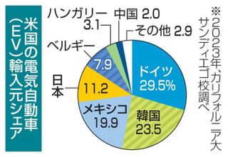 米EV輸入、中国から2％　強化関税「見せかけ」指摘