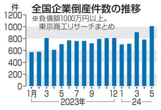 企業倒産、11年ぶり月千件超え　民間調査、年間1万件の可能性も