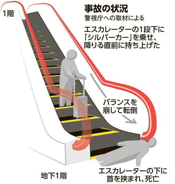 シルバーカー持ち上げた際に転倒か　エスカレーター事故で死亡の女性