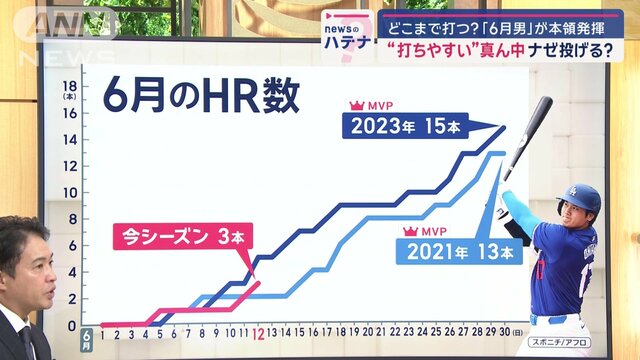 「6月男」大谷翔平が本領発揮！　相手投手が“打ちやすい”真ん中に投げてしまうワケ