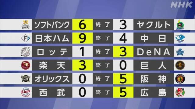 【プロ野球結果】交流戦首位の楽天 完封勝ち 勝率5割上回る