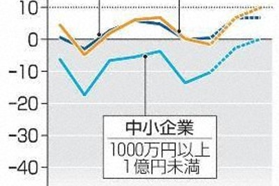 景況感、2四半期ぶりプラス　4～6月期、サービス業や運輸業が寄与