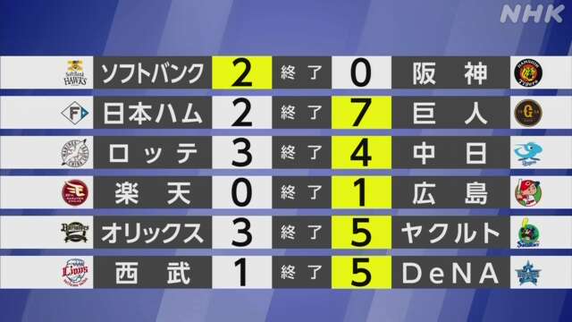 【プロ野球結果】楽天 延長の末競り負け 交流戦初優勝持ち越し