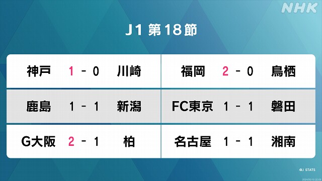 サッカーJ1第18節 鹿島アントラーズ引き分け 首位と勝ち点差2