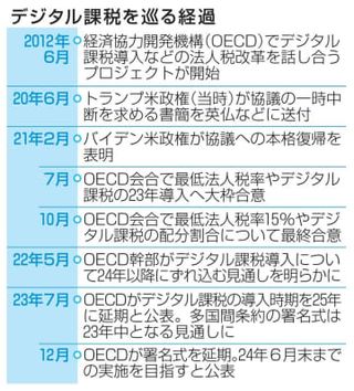 デジタル課税、署名再延期　IT企業対象、7月以降に