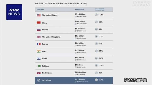 核兵器保有9か国の去年の核兵器関連支出額“前年比13％超増”