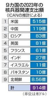 核兵器関連に１４兆円超支出　２３年に９カ国、増加幅拡大