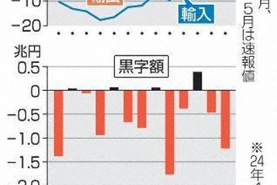 5月の貿易赤字、1.2兆円 資源高、円安で輸入膨らみ