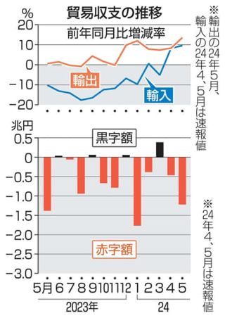 5月の貿易赤字、1.2兆円　資源高、円安で輸入膨らみ