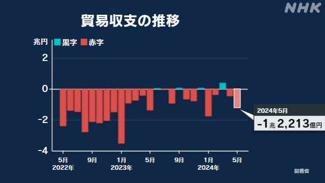 5月の貿易収支 1兆2000億円余の赤字 原油輸入価格上昇など要因