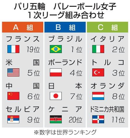 日本、ブラジルなどとＢ組に　パリ五輪のバレー女子