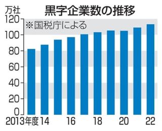 22年度黒字、最多の113万社　営業収入も1722兆円で最大