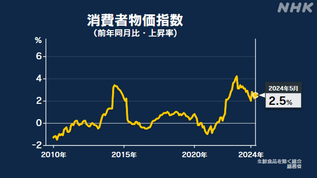 5月の消費者物価指数 去年同月比2.5％上昇 3か月ぶり拡大