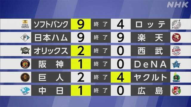 【プロ野球結果】阪神 サヨナラ勝ちでDeNAの連勝止める