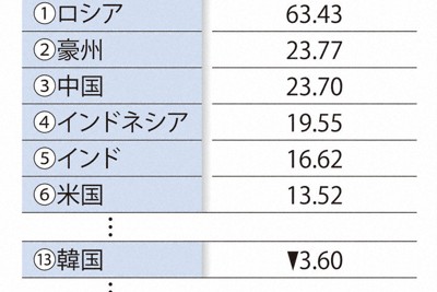 「円の実力」は過去最低　64カ国・地域で最大の下落