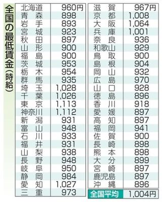 最低賃金、上げ幅最大に向け調整　労使議論スタート