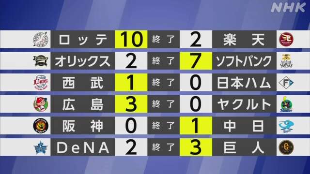 【プロ野球結果】セ・リーグ 巨人が2位タイに浮上