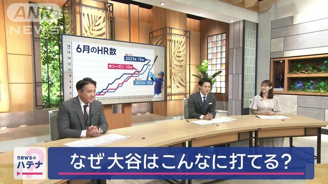 大谷翔平ホームラン量産なぜこんなに打てる？　五十嵐亮太さんが挙げる“3つの要因”