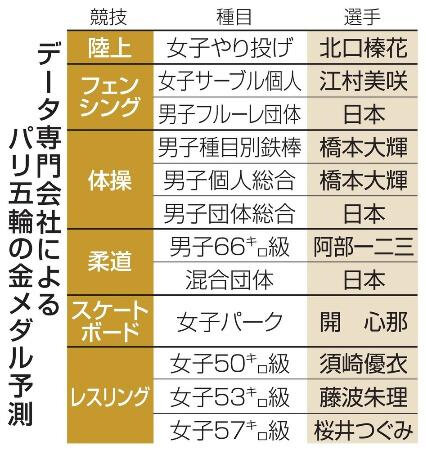 日本は「金メダル１２個」と予測　パリ五輪で米データ会社