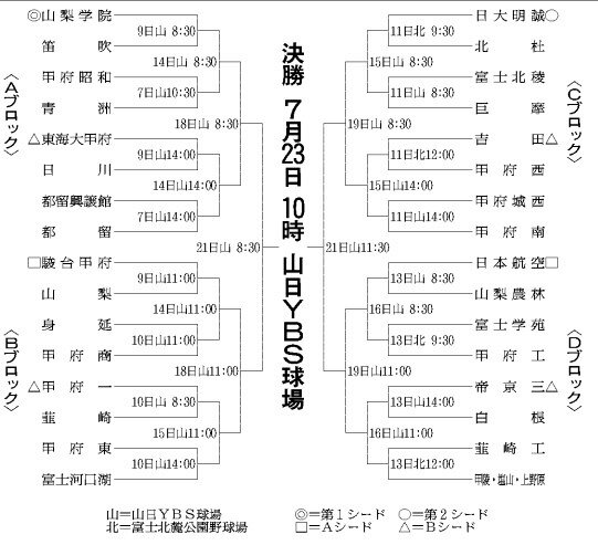 山梨学院と東海大甲府の激戦ブロックも　高校野球山梨大会見どころ