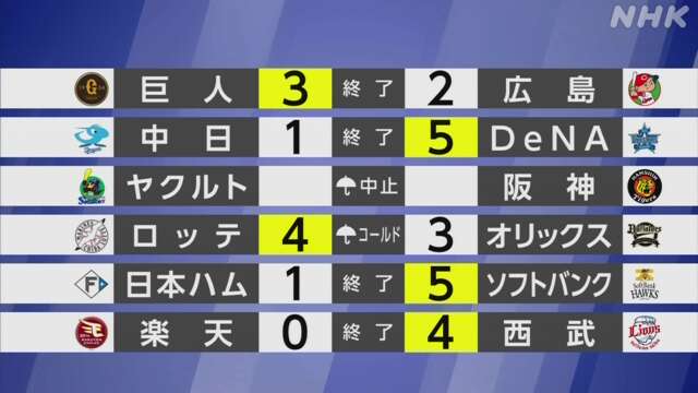 【プロ野球結果】セ4位の巨人 首位の広島にサヨナラ勝ち