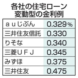 住宅ローン変動金利、大手維持　auじぶん銀は初の上げ