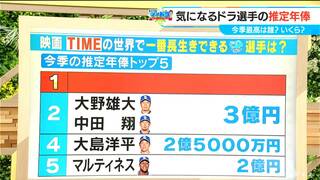 ドラゴンズ 福永裕基選手（27）が好きな映画「TIME/タイム」この世界にドラ選手が入ったら…推定年俸に注目してみた