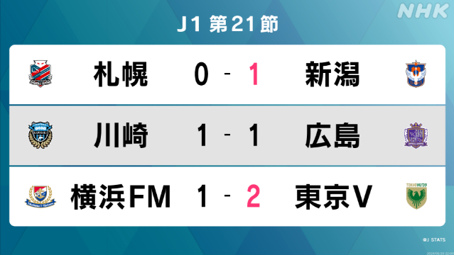 サッカーJ1第21節 東京ヴェルディが横浜F・マリノスに競り勝つ