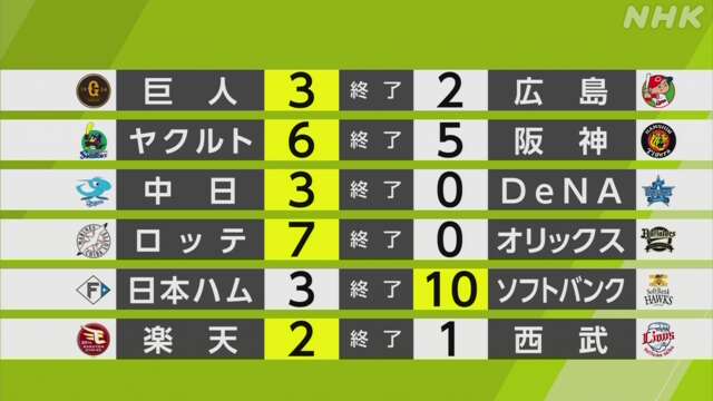 【プロ野球結果】首位ソフトバンクが3連勝