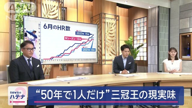 50年でたった1人　大谷「三冠王」も現実味？　カギ握る重要条件は「すでにクリア」