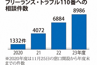 「やめさせてもらえない」　フリーランス相談開設3年半で2万超