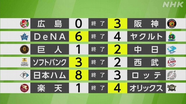 【プロ野球結果】日本ハム ロッテに逆転勝ち 連敗5で止める