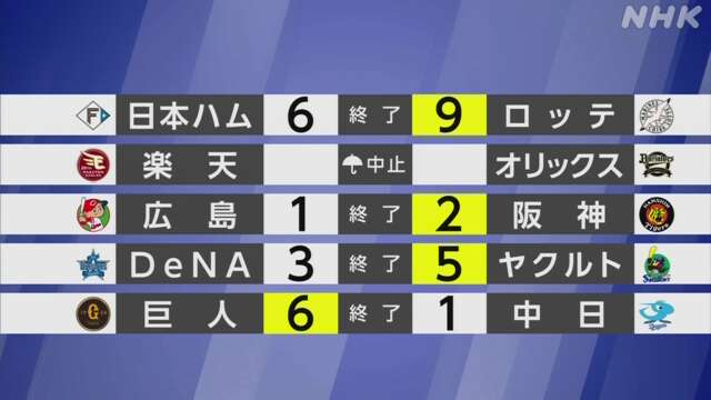 【プロ野球結果】阪神 首位の広島に競り勝ち 2位に浮上