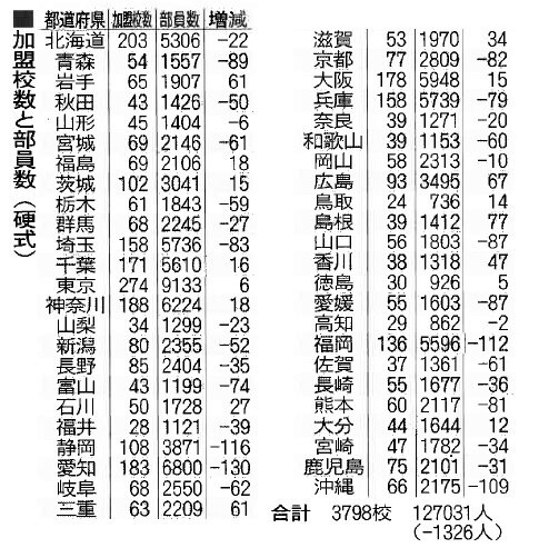 硬式野球部員、10年連続で減少　軟式部員は増加　高野連の調査